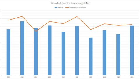 FAM anticipe un stock de blé confortable en fin de campagne.