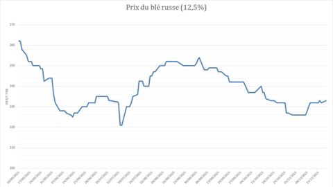 Le blé russe enregistre un regain depuis le début du mois.