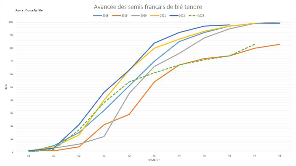 Les semis de blé tendre accusent un retard important.