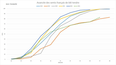 Les semis de blé tendre accusent un retard important.