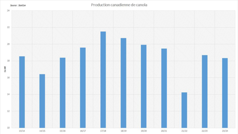 La production canadienne de canola se stabilise par rapport à l'an dernier.