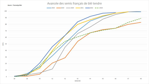 Les semis de blé tendre accusent encore un retard critique.