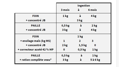 Tableau de rationnement des génisses du sevrage à 6 mois