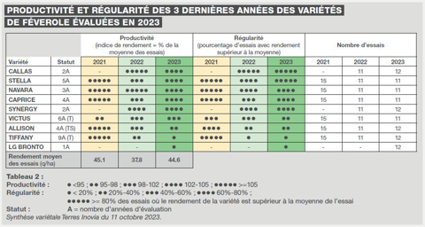 Résultats féverole de printemps.