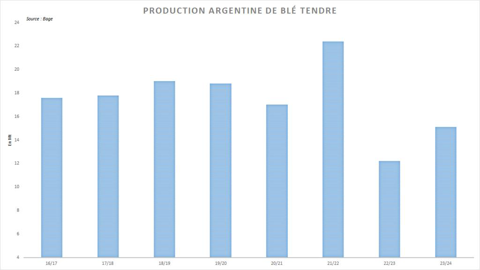 La production argentine de blé reste faible mais supérieure aux attentes.