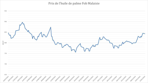 Le prix de l'huile de palme enregistre un net rebond depuis le début de l'année.