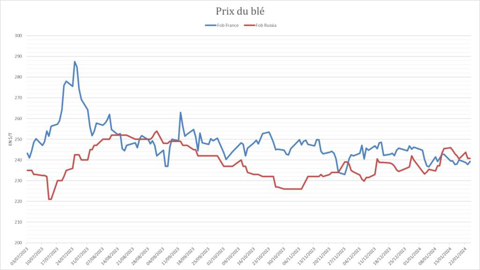 Le blé Fob France a gagné en compétitivité face à l'origine russe.