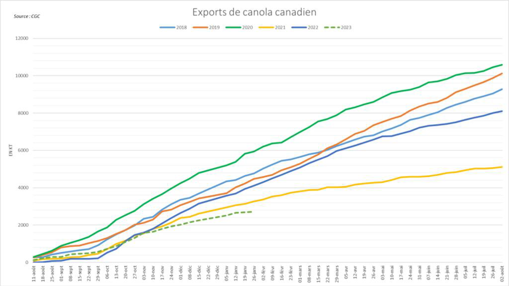 Le Canada enregistre une campagne d'exportations extrêmement faible.