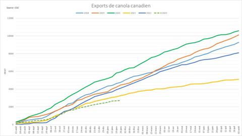 Le Canada enregistre une campagne d'exportations extrêmement faible.