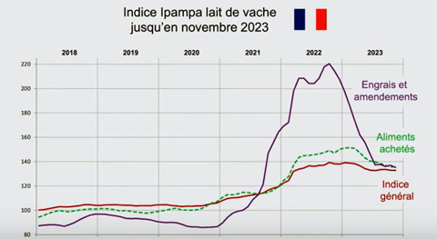 Evolution de l indice  Ipampa lait de vache à la mi-janvier 2024