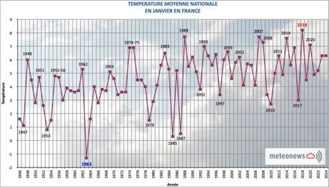 Températures en janvier Températures en janvier