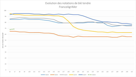 Les notations de blé tendre par FranceAgriMer sont encore très faibles.