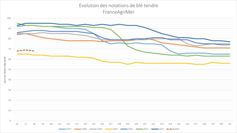 FranceAgriMer dégrade encore ses notations de blé tendre.