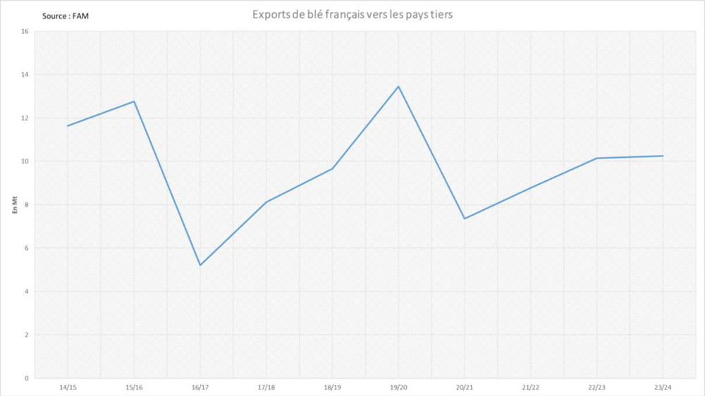 FranceAgriMer anticipe une légère progression des exportations de blé tendre vers les pays tiers. FranceAgriMer anticipe une légère progression des exportations de blé tendre vers les pays tiers.
