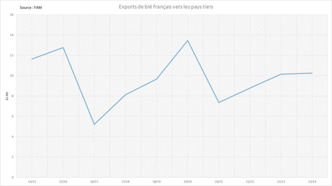 FranceAgriMer anticipe une légère progression des exportations de blé tendre vers les pays tiers.
