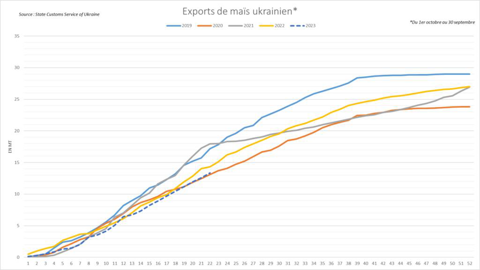 Les exportations ukrainiennes de maïs marquent un retard notable par rapport à l'an dernier.
