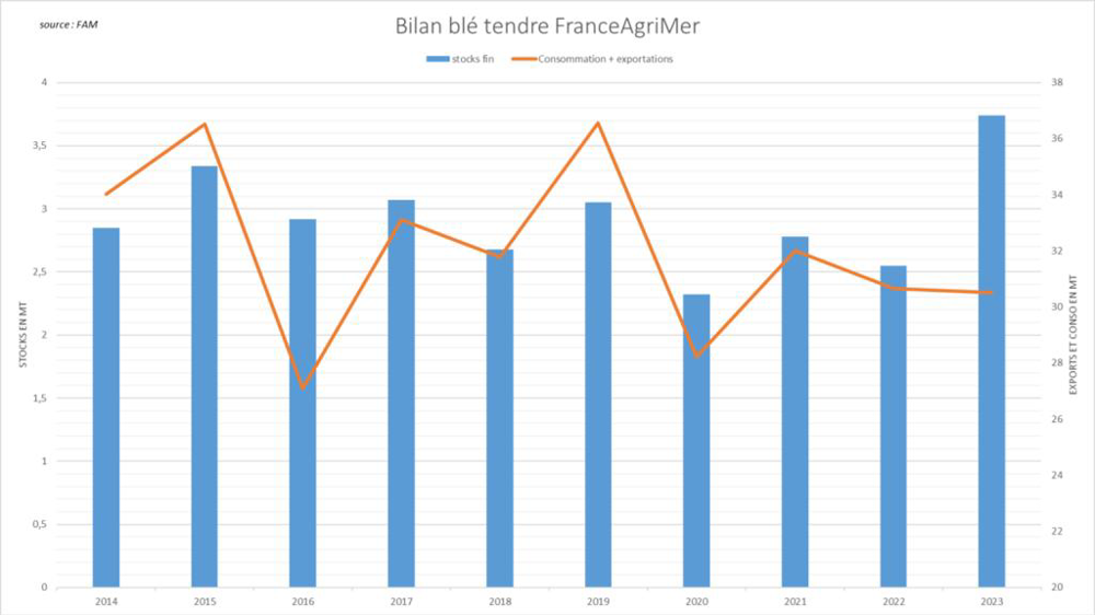 Les stocks de fin de campagne sont attendus à des niveaux très élevés.