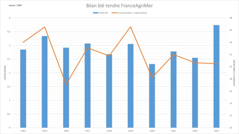 Les stocks de fin de campagne sont attendus à des niveaux très élevés.