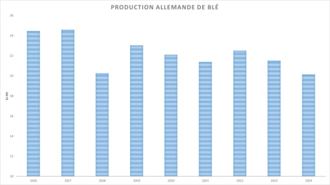 Le DRV anticipe une baisse de la production allemande de blé. Le DRV anticipe une baisse de la production allemande de blé.