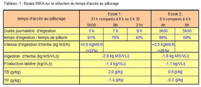 réduction du temps de pâturage des bovins