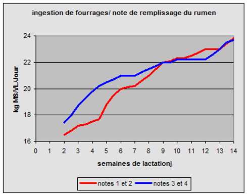 Ingestion de fourrages/remplissage du rumen