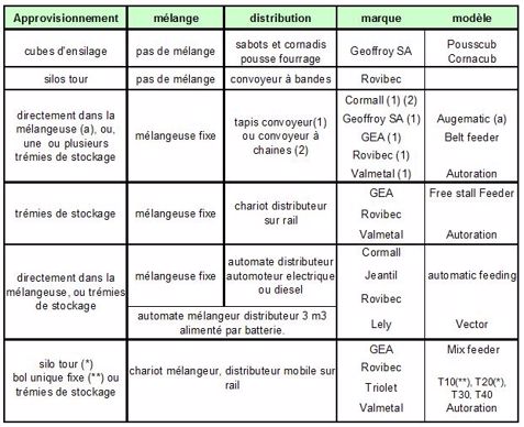 Marques proposant d'automatiser l'alimentation présentes en France
