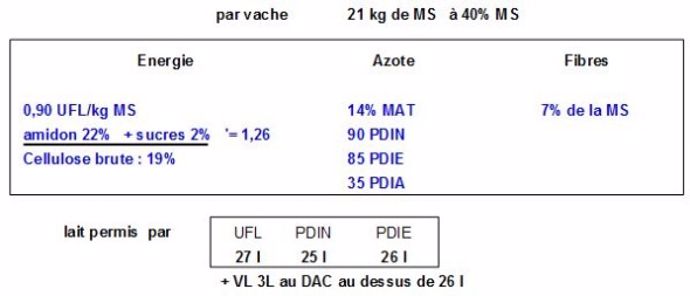 Besoins ration vache laitière