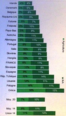 Part de l'agriculture et des IAA dans le panier alimentaire des ménages