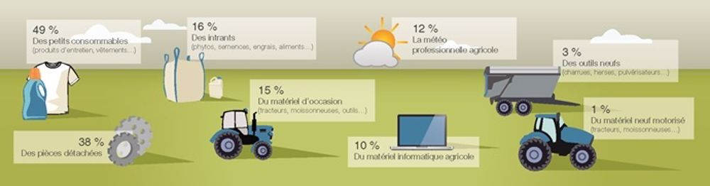 Commander, oui mais payer, un peu moins