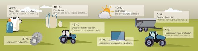 Graphiques des produits commandés sur internet par les agriculteurs.