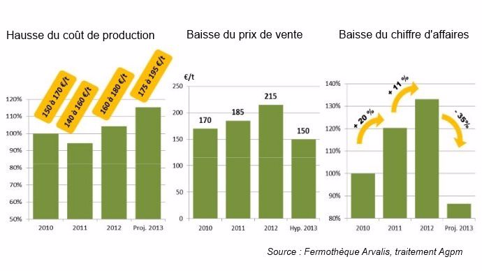 Evolution des coûts de production, des prix de vente et du chiffre d'affaires des producteurs de maïs depuis 2010.