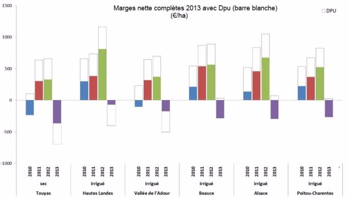 Evolution des marges nettes complètes (€/ha) dans huit régions productrices de maïs grain.