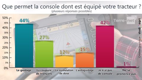Près d'un agriculteur sur deux équipé en solutions de guidage Près d'un agriculteur sur deux équipé en solutions de guidage
