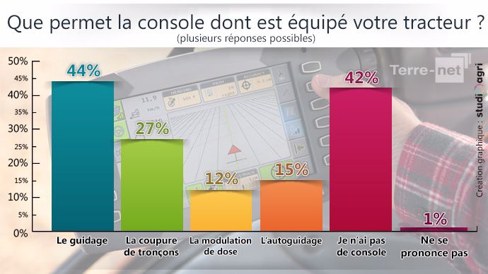 Les agriculteurs investissent dans les technologies de l'agriculture de précision autoguidage RTK et agriculteurs