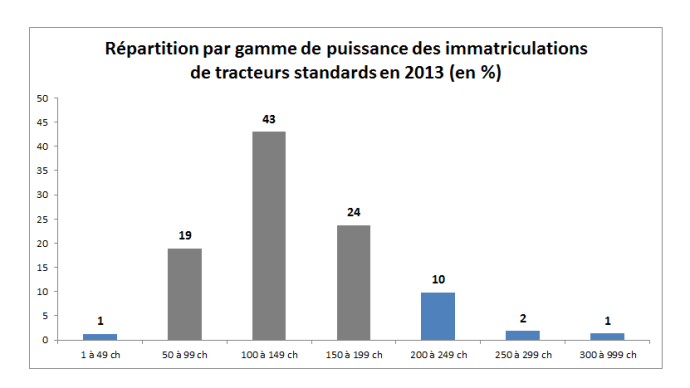 86% des immatriculations sont des tracteurs de 50 à 199 ch.  