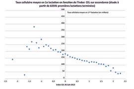 L’index cellules, ce n’est pas du pipeau ! L’index cellules, ce n’est pas du pipeau !