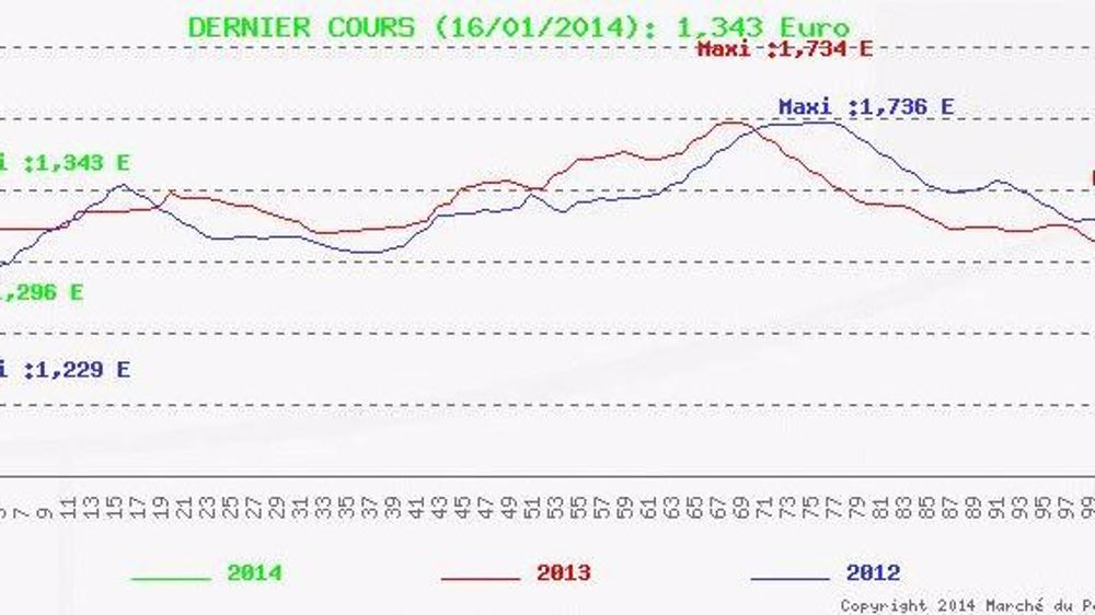Hausse du cours moyen dans un marché soutenu
