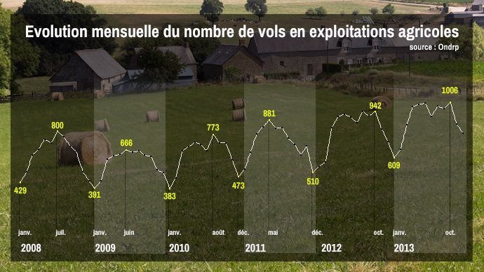 Evolution mensuelle du nombre de vols simples dans les exploitations agricoles Evolution mensuelle du nombre de vols simples dans les exploitations agricoles