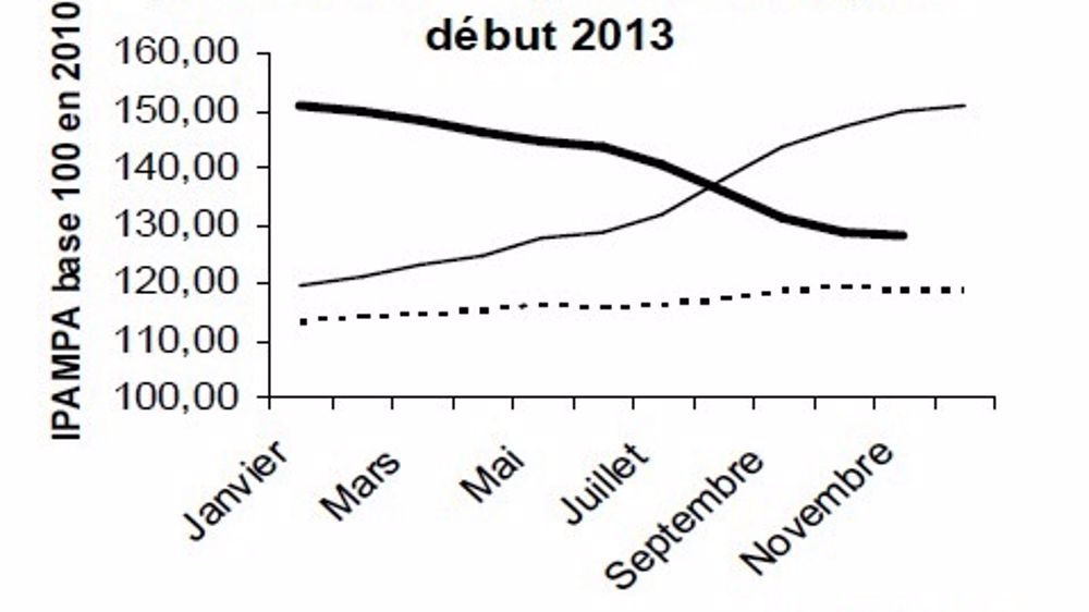 Les abattages restent stables en décembre 2013