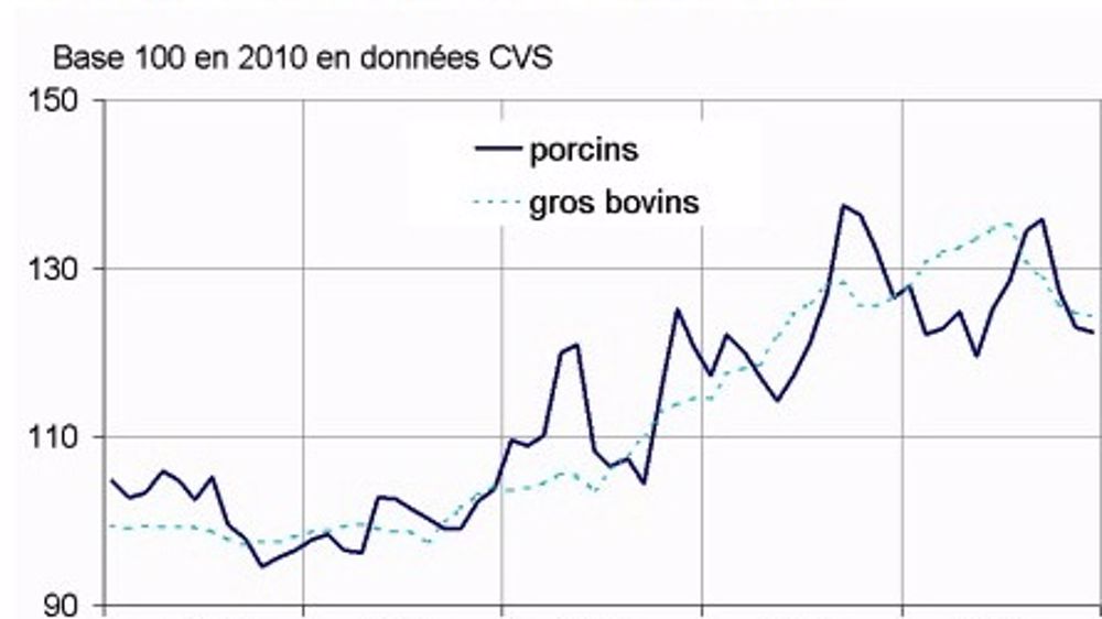 Seuls les prix du lait et des ovins ont fini l’année en hausse