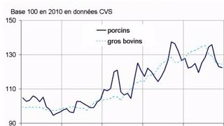 Seuls les prix du lait et des ovins ont fini l’année en hausse Seuls les prix du lait et des ovins ont fini l’année en hausse