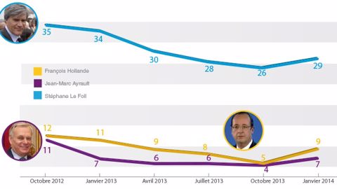 Après deux ans au ministère, S. Le Foll s'en sort avec 29 % de bonnes opinions