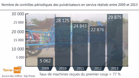 Check-up pour 110.000 machines : 30.000 fuites détectées Check-up pour 110.000 machines : 30.000 fuites détectées