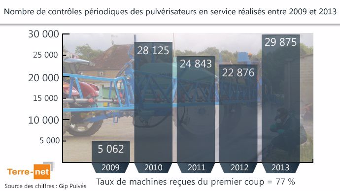 Les contrôles pulvés en France entre 2009 et 2013