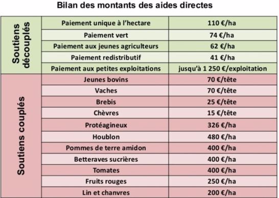 Aides Pac 2015-2020 en Pologne
