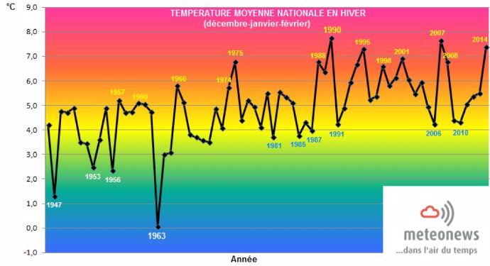 Températures moyennes nationales en hiver depuis 1946.