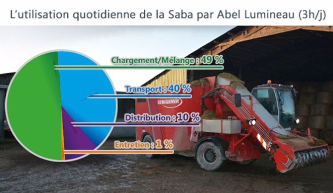 Utilisation au quotidien de la mélangeuse Silofarmer par Abel Lumineau utilisation de la mélangeuse Silofarmer par Abel Lumineau