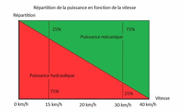 répartition puissance mécanique puissance hydraulique d'une boît Fendt Vario