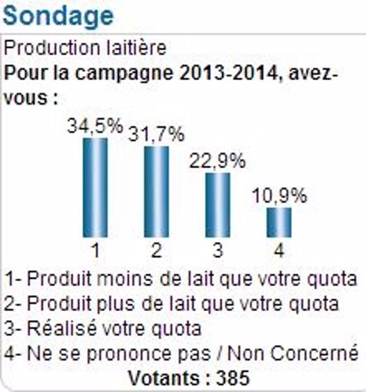 34 % des éleveurs n’ont pas produit leur quota en 2013/2014