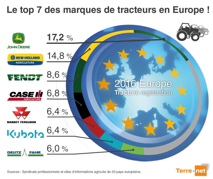 Palmar s Des Tractoristes En Europe En 2016 Immatriculations Tracteurs